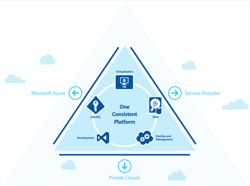PaaS für beliebige Programmiersprachen, Frameworks und Tools Microsoft Azure Model zur Erstellung von Anwendungen