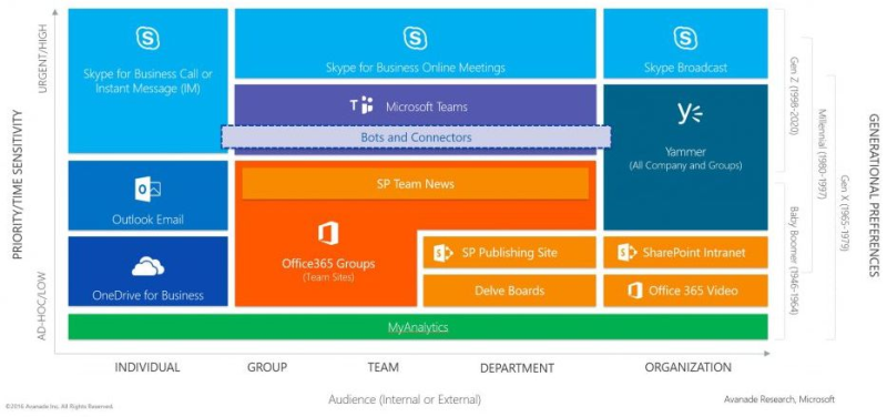 Übersicht: Microsoft-Tools zur verbesserten Zusammenarbeit innerhalb der Organisation 