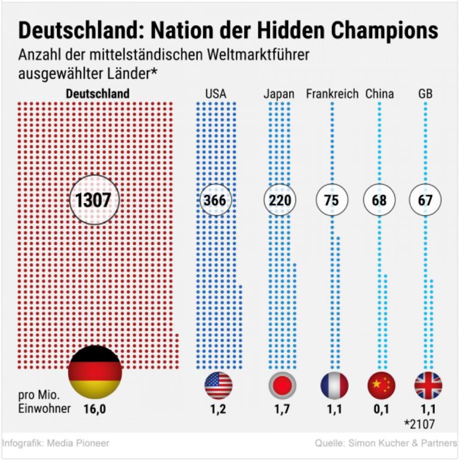Statistik: Deutschland ist Nation der Hidden Champions