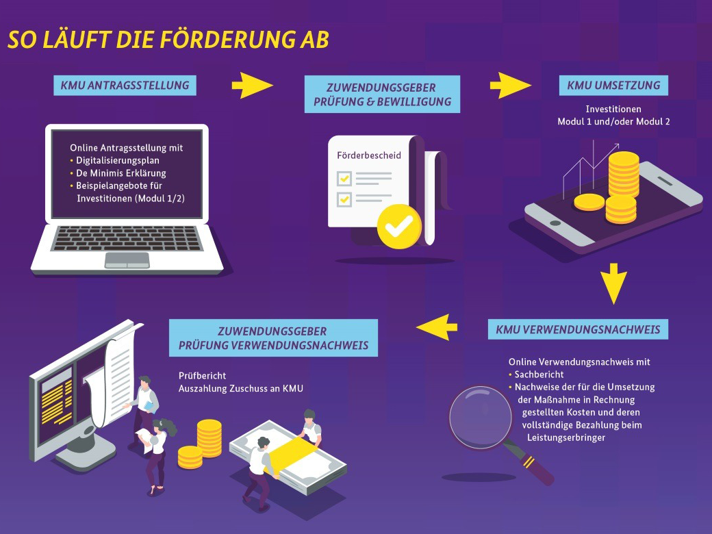 Digitalisierung Jetzt - Förderprogramm BMWI