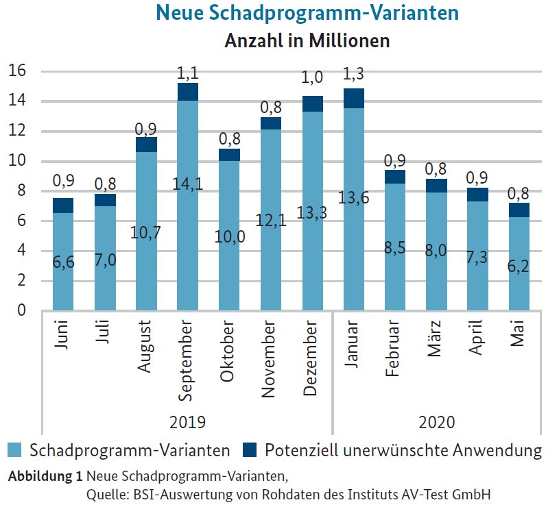 Übersicht: Anzahl der neuen Schadprogramme. Quelle: BSI-Lagebericht 2020