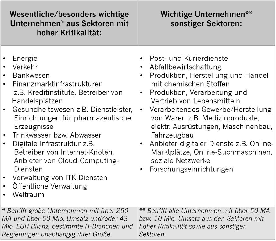 Tabelle der von NIS-2 betroffenen Unternehmen